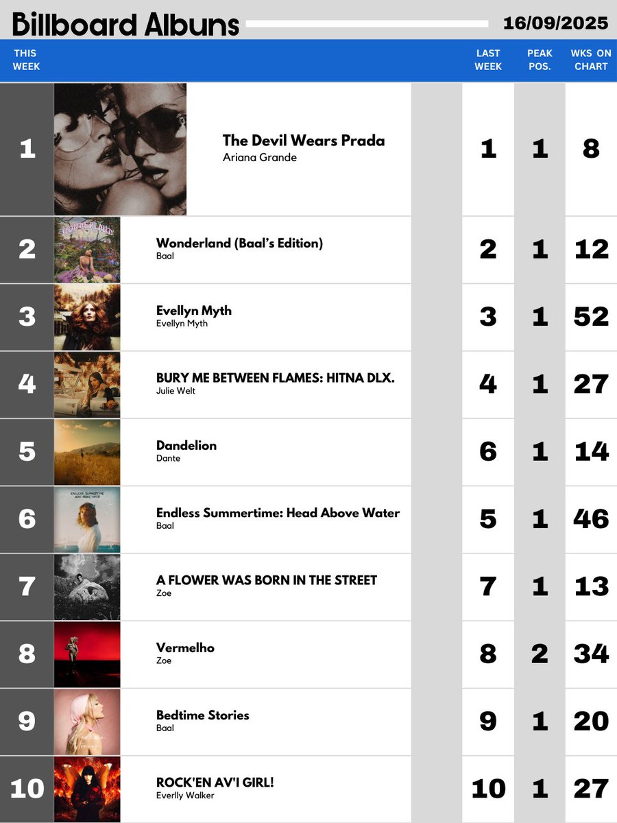 Billboard Global Hot 200 (16/09/2025)            
— The Devil Wears Prada, de Ariana Grande, permanece no topo do chart.