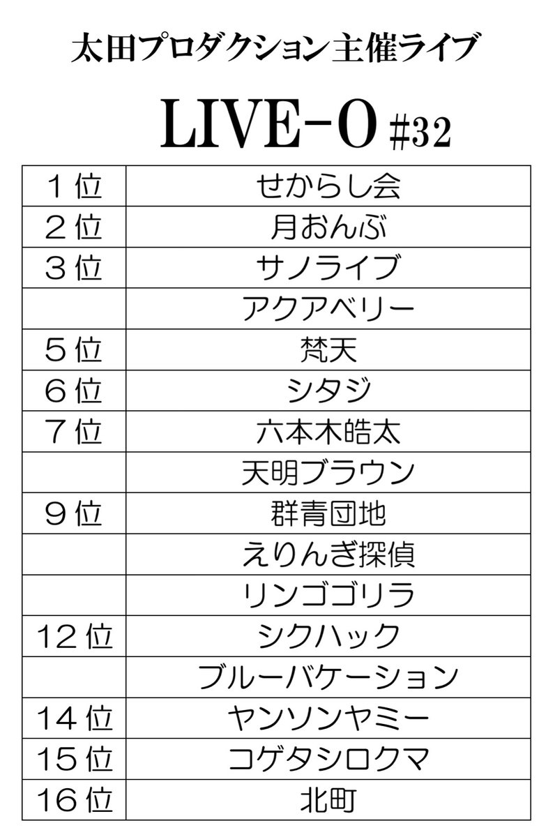 9/17 太田プロ「LIVE-O」結果です
優勝は #せからし会！初出演から約3年をかけた初優勝！おめでとう！
私生活でも嬉しいことがあり公私ともにノッているコンビ。誰よりも早く来年に向けて動き出せ！
次回 LIVE-O は10月29日(水)です。皆さま是非！