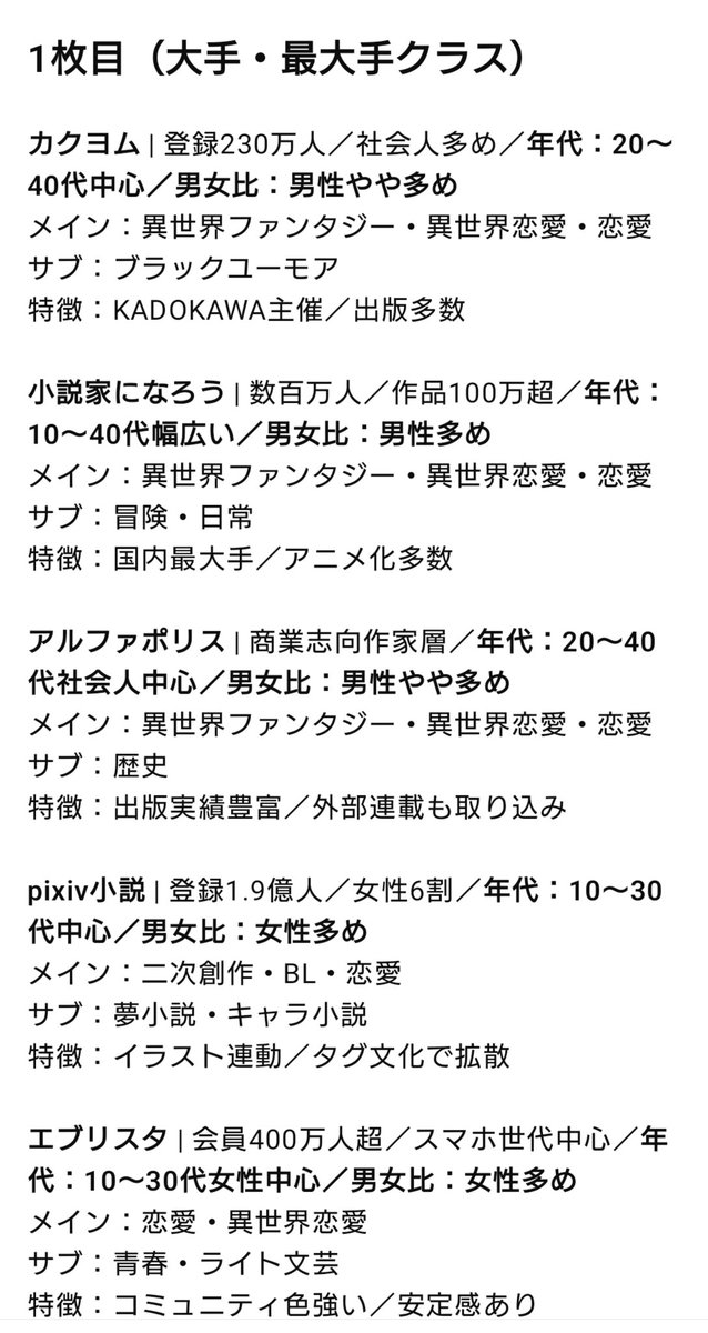 kazuhiroday999's tweet image. プラットフォームデータ最新版です。
主要な小説投稿サイトの、規模・年代層・男女比・ジャンル傾向を整理しました。

📌 本稿は個人調査に基づくリサーチノートです。数値や属性は推定値であり、正確な統計ではありません。参考情報としてご覧ください。

#小説投稿サイト #創作活動 #Web小説