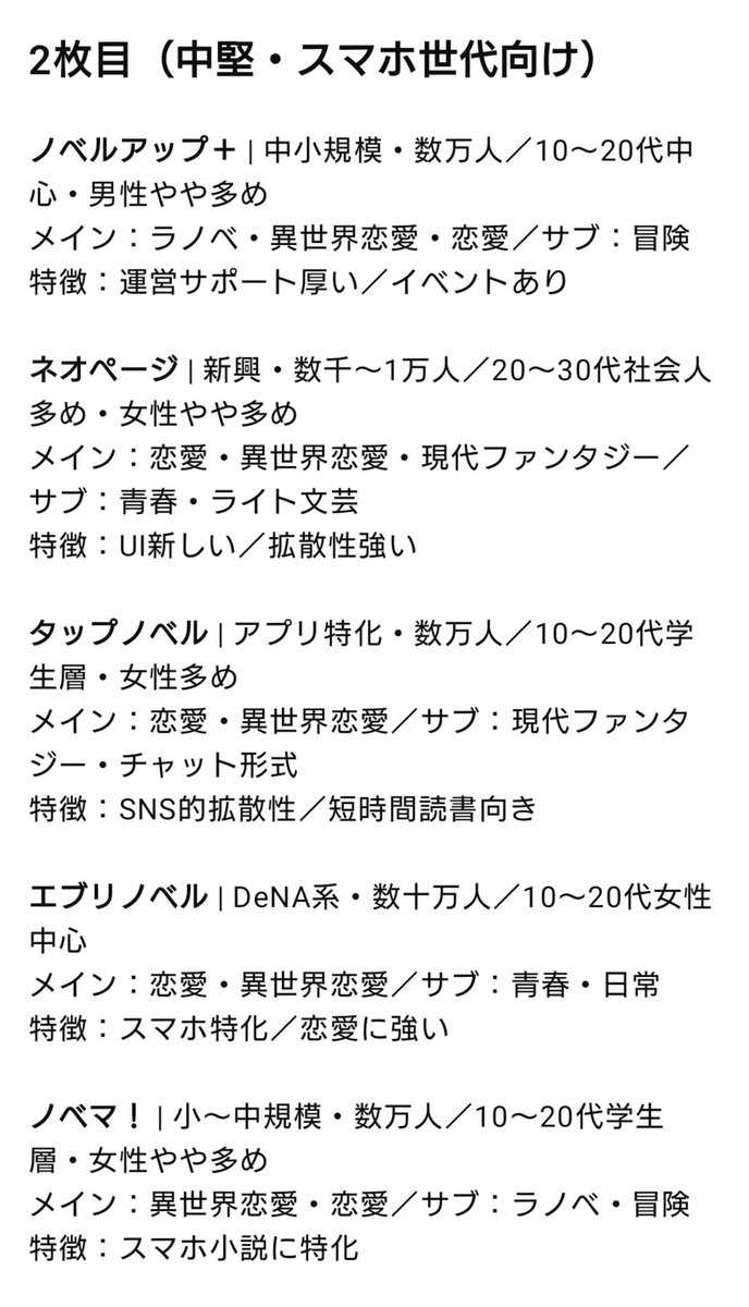 kazuhiroday999's tweet image. プラットフォームデータ最新版です。
主要な小説投稿サイトの、規模・年代層・男女比・ジャンル傾向を整理しました。

📌 本稿は個人調査に基づくリサーチノートです。数値や属性は推定値であり、正確な統計ではありません。参考情報としてご覧ください。

#小説投稿サイト #創作活動 #Web小説