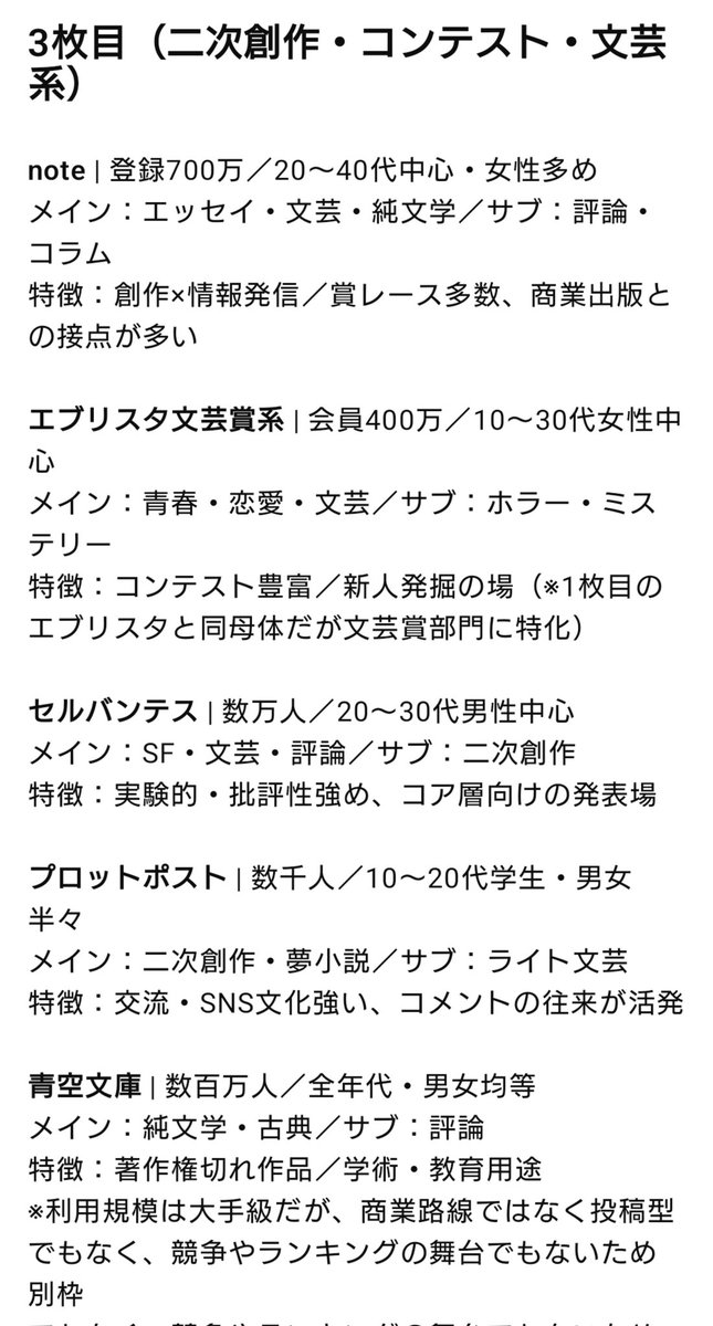 kazuhiroday999's tweet image. プラットフォームデータ最新版です。
主要な小説投稿サイトの、規模・年代層・男女比・ジャンル傾向を整理しました。

📌 本稿は個人調査に基づくリサーチノートです。数値や属性は推定値であり、正確な統計ではありません。参考情報としてご覧ください。

#小説投稿サイト #創作活動 #Web小説