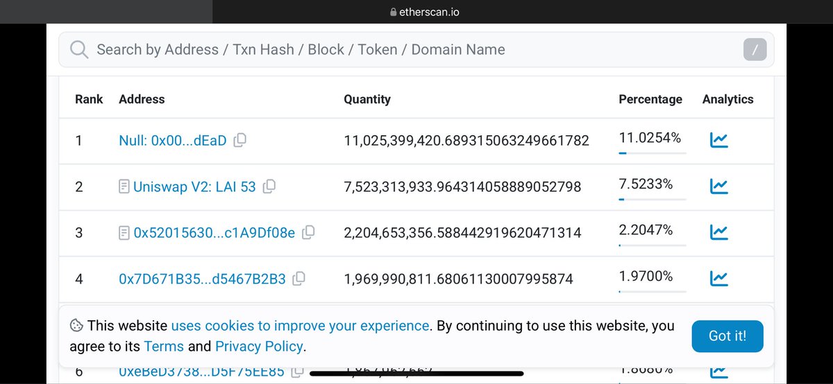 ⁦<a href="/LarpAINetwork/">Larp AI</a>⁩ team and community is on fire 🔥.

$LAI supply has all been bought and paid for and the community and team has no surpassed 11% burnt.  🥵 

The good guys are all here.  That’s very evident.  And that’s what you want in a low cap.  💯