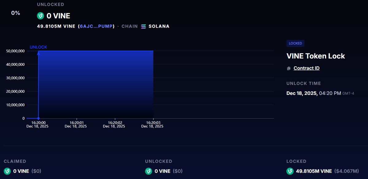 Rus has relocked his 5% of $VINE until December 18th, 2025