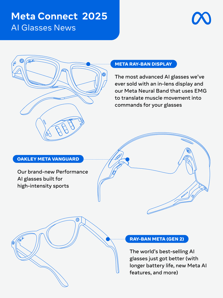 At Meta Connect, the team unveiled the next wave of wearables - all built on Arm. 👓🖐️
With AI at the center, these devices bring new connected experiences to life, helping you navigate a city, translate in real time, or get instant answers that keep your day moving. Our power…