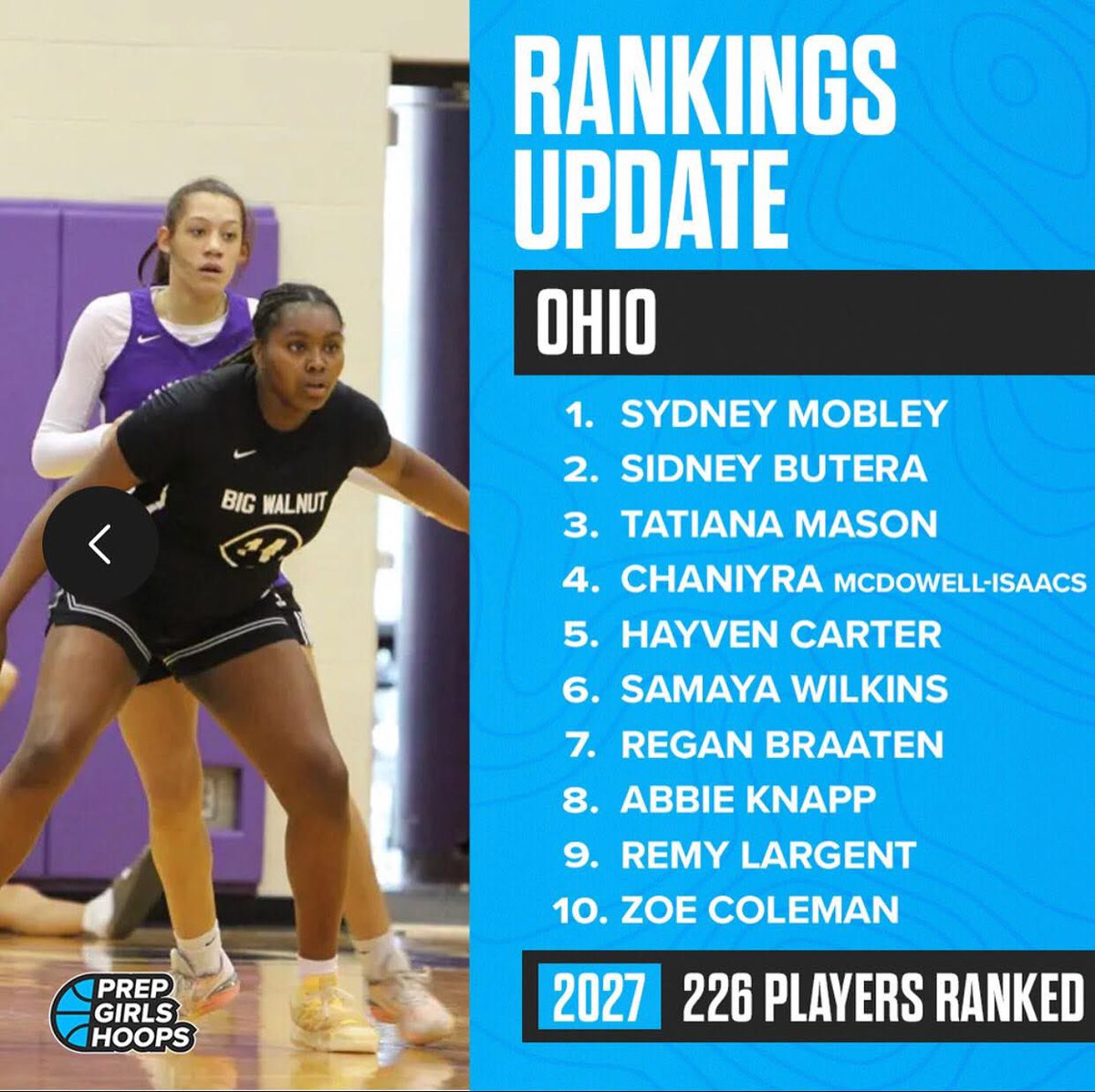 Mac Basketball (@macbasketballua) on Twitter photo Mac Basketball is well represented in the recent 2027 Ohio player rankings. #2 <a href="/SidneyButera3/">Sidney Butera</a> and #7 <a href="/BraatenRegan/">Regan Braaten</a> had a great summer on the P24 circuit for <a href="/SelectEventsBB/">Select Events Basketball</a> #macproud Mac Basketball is well represented in the recent 2027 Ohio player rankings. #2 <a href="/SidneyButera3/">Sidney Butera</a> and #7 <a href="/BraatenRegan/">Regan Braaten</a> had a great summer on the P24 circuit for <a href="/SelectEventsBB/">Select Events Basketball</a> #macproud
