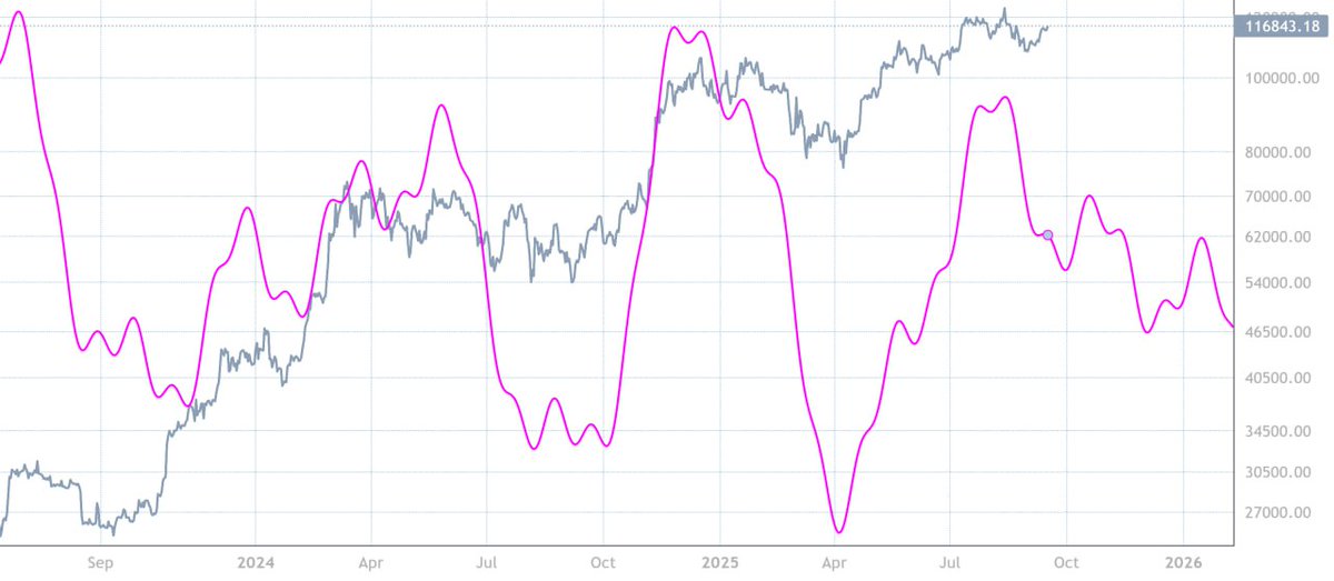 MTCryptoSim's tweet image. This is the best reflection I have for bitcoins price action. The pink line is a representation of the momentum of Bitcoin rather than the price. What it&apos;s projecting is that Bitcoin is headed into a ranging motion out into end of Q1 2026 potentially. 

During that time I expect…