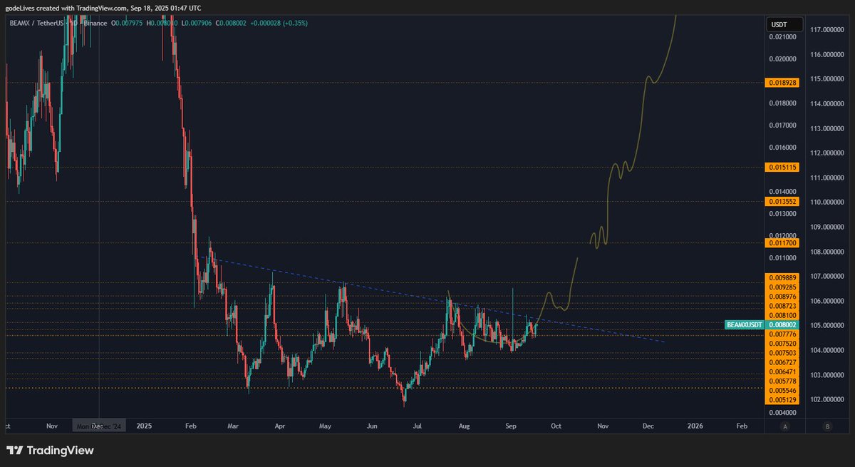 Potential cup and handle forming on $beam?

Next few days would confirm imo