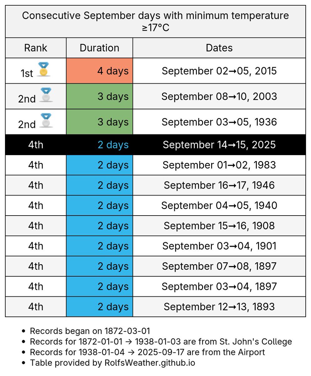 YWG_Weather's tweet image. Streak over. After 2 consecutive September days with minimum temperature ≥17°C in #Winnipeg, the minimum temperature was only 14.3°C yesterday. We made it to 4th place, only 2 days behind the record. #YwgWx #YWG #MBWx