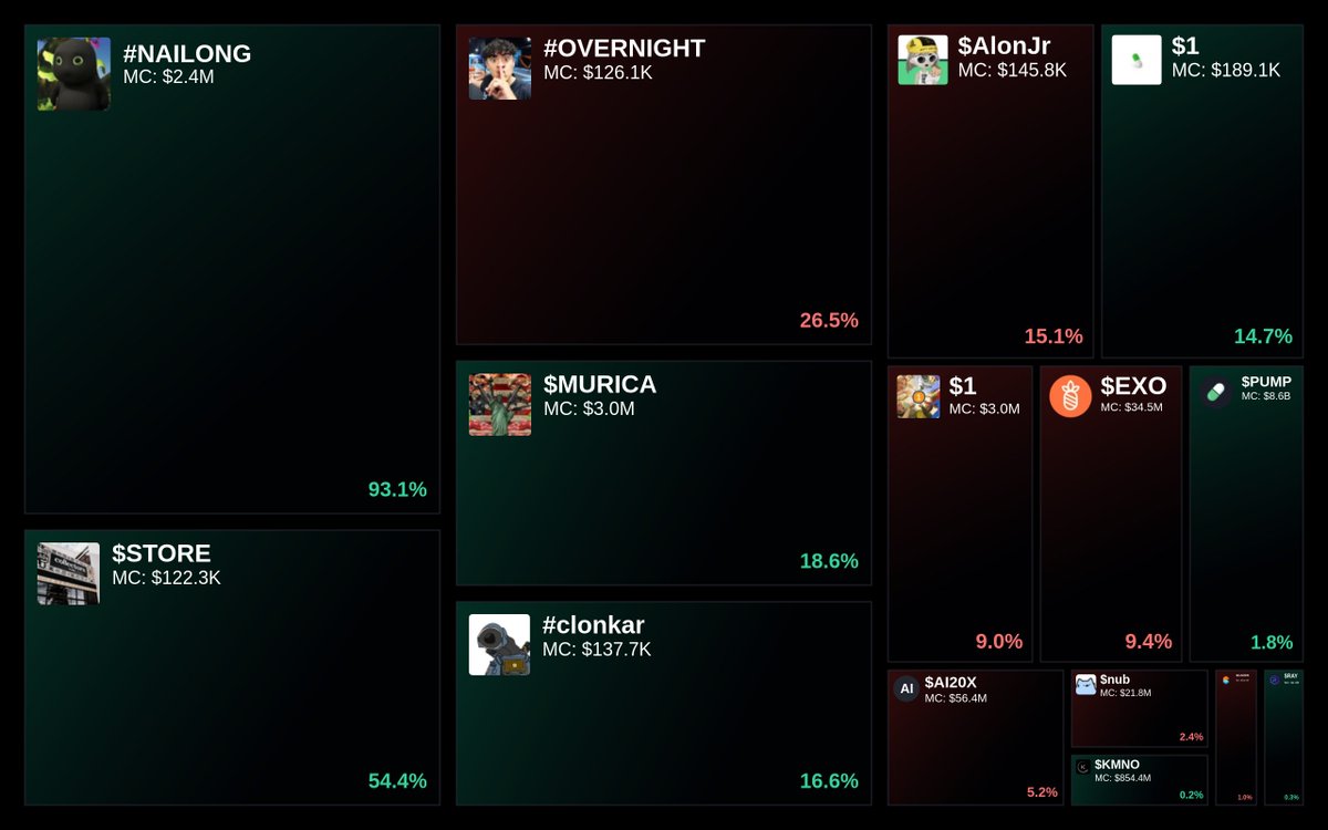 GlydoAlerts's tweet image. Trending on Glyde.GG Heatmap

1. #NAILONG
2. $STORE
3. #OVERNIGHT
4. $MURICA
5. #clonkar

Updated every 5 mins.