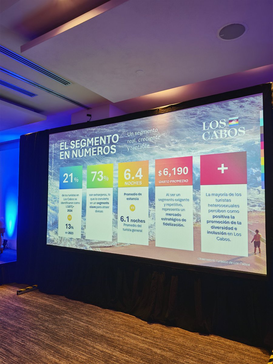 CODISEXLCAC's tweet image. 🏳️‍🌈 En #LosCabos el turismo LGBTQ+ crece con fuerza:
🔹 21% de los visitantes se identifican como LGBTQ+
🔹 6.4 noches de estancia (vs 6.1 gral)
🔹 $6,190 gasto promedio
Un segmento real, creciente y rentable que impulsa inclusión y diversidad 💙

@escandalamx
#TurismoInclusivo