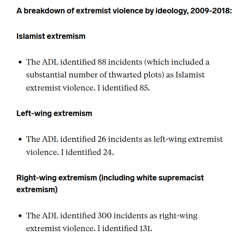 SmellQueller's tweet photo. @stevefloyd @blaisethebrash @ravi_mangla Screenshot from BI article you linked. After correcting for the ADL's definition of "extreme incidents", Right-wing extremism was still responsible for more than both Left-wing &amp; Islamist extremists. https://t.co/b57ZlRE0Zm