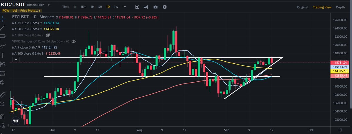 🚨Bitcoin (Daily)
- Failed to break out of $117k resistance
Two scenarios now in play:
- Continue to respect the ascending trend and eventually breakout
- Lose ascending trend and retest support/resistance at $112,500, confluence with 21MA.
Either scenario is a good entry point