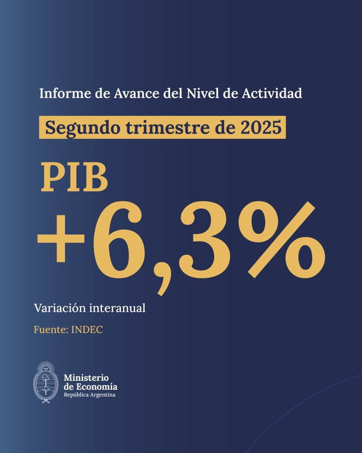 CitaroCapacityL's tweet photo. Pdt que le communiste Zucmann fait les plateaux médias en France en route vers la faillite,
l'Argentine libérée du socialisme par Javier #Milei  affiche l'une des plus fortes croissance au monde
à 6,3% au 2e trimestre 2025 par rapport à la même période en 2024.
#LessMarxMoreMilei https://t.co/63VphukX8T