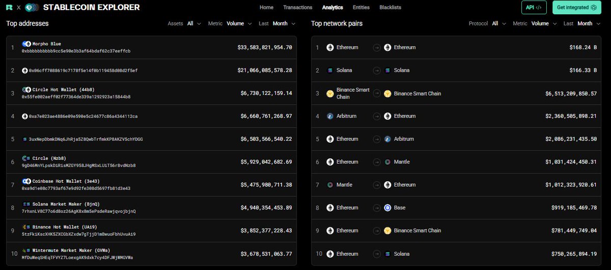 En estos días, todas las charlas parecieran ser sobre stablecoins.

Este explorer para monitorear transacciones y volumen across 100+ chains y 20+ bridges: <a href="/range_org/">Range</a>
