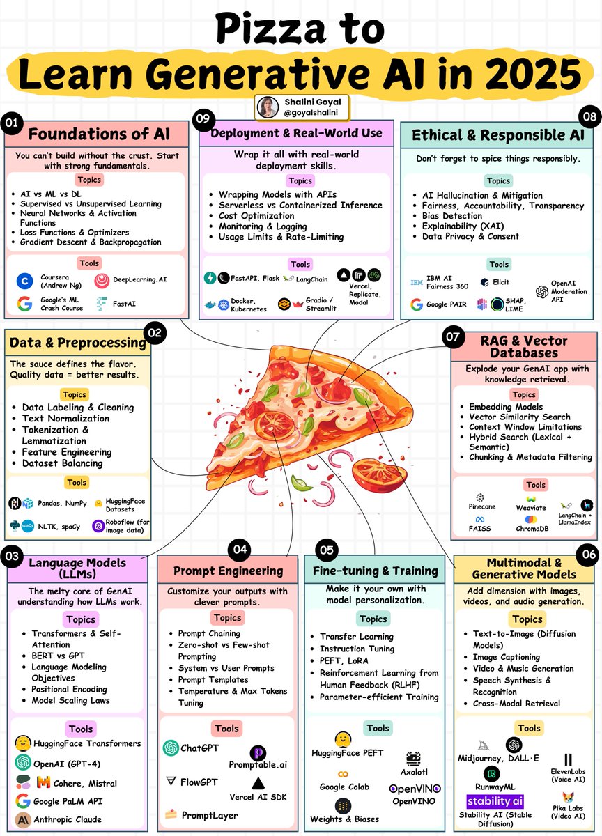goyalshaliniuk's tweet image. Learning GenAI is like building the perfect pizza - every layer matters. Here's your slice-by-slice breakdown to master the field in 2025:
1. Foundations of AI
Start with the basics: AI vs ML vs DL, activation functions, loss functions, and backpropagation — your essential…