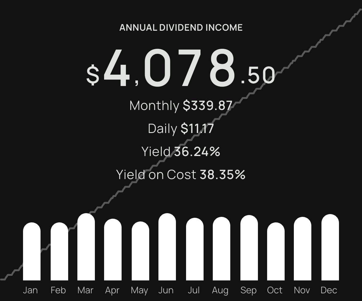 SchweickeFund's tweet photo. Turns out the secret to getting a raise isn’t asking your boss…. It’s by buying assets that pay you to own them

⚪️ $4k in annual income from High Yield ETFs ✅

The best part is every week that number only gets bigger.

$WPAY $QQQI $BLOX https://t.co/WjkrUasXXW