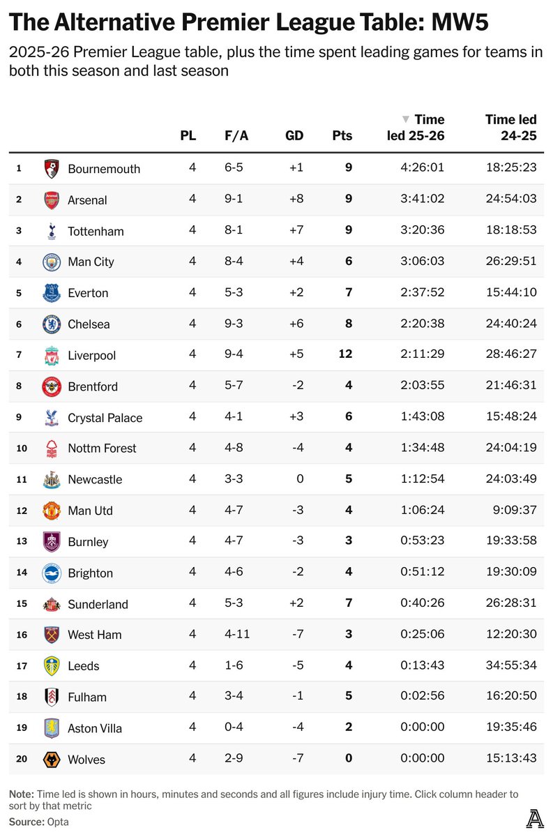 Liverpool scored another stoppage-time winner in the Champions League last night.

In the league, they have led for less time than Everton this season, yet sit top of the table on 12 points. 

Wolves and Villa fans, meanwhile, are yet to see their teams lead for even a single