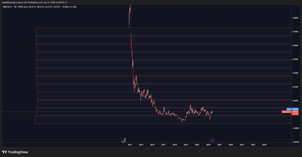 What's the bet for the next 10/20 years?
$URA $GC