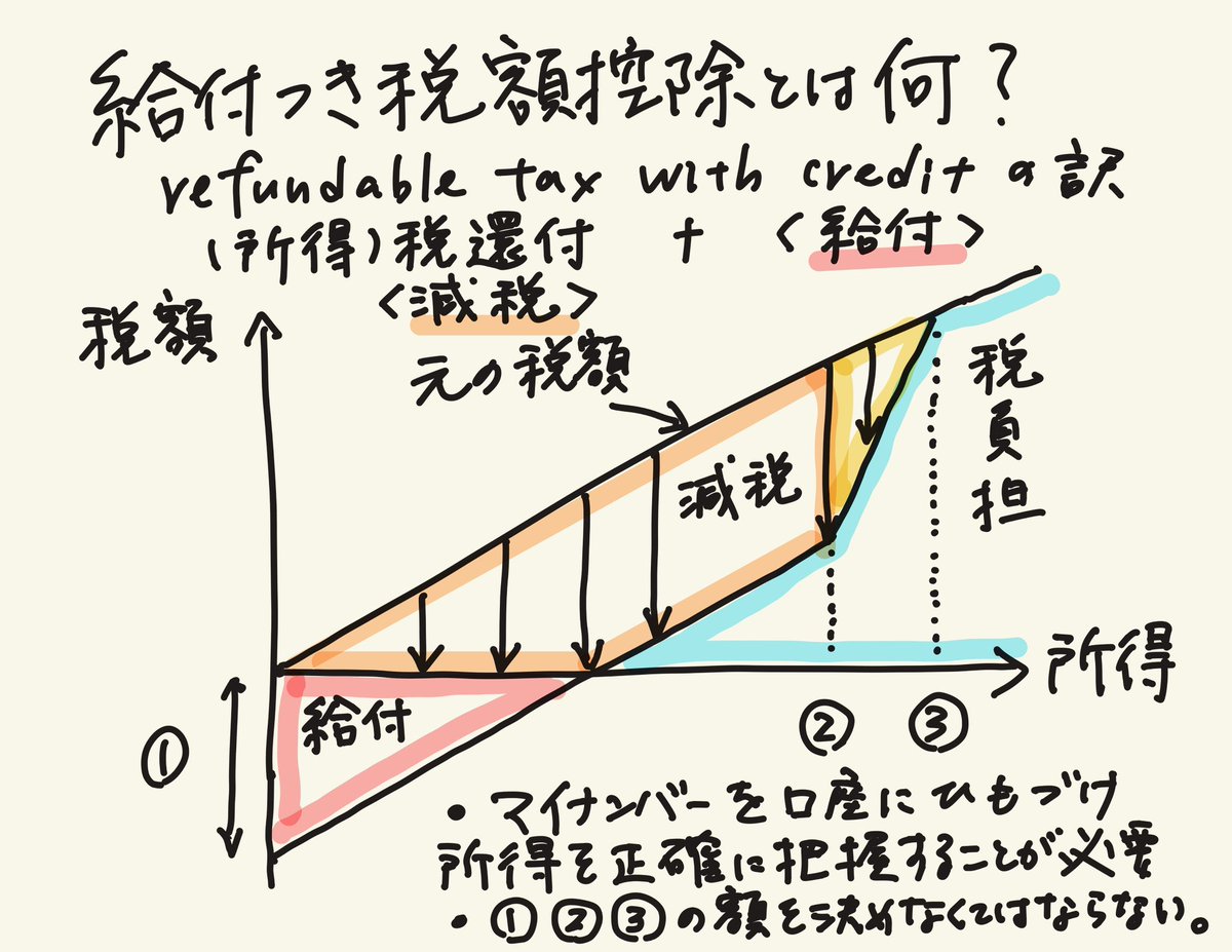 「給付付き税額控除」は制度としては優れていますが、最大のネックは、今から議論を始めても当面の物価高対策としては間に合わないということです。（あと、名前が分かりにくい。）