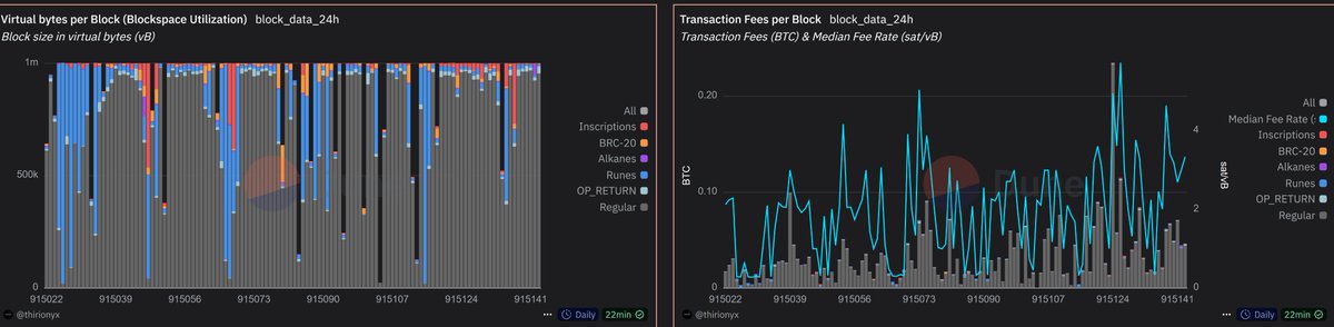 While the "spam" debate continues....

Users continue to use a variety of metaprotocols to store arbitrary data on Bitcoin at sub 1 sat/vB fee rates
