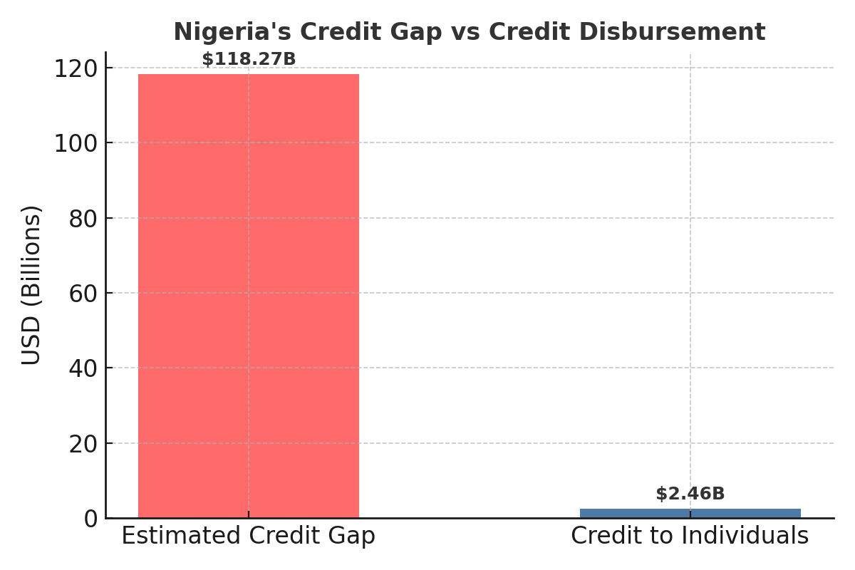 Tidescore's tweet image. Nigeria has a 🇳🇬 $118B+ credit gap vs just $2.46B reaching individuals. Most people who should access loans can’t. TideScore is here to change that. #FinancialInclusion #Nigeria #Tidescore