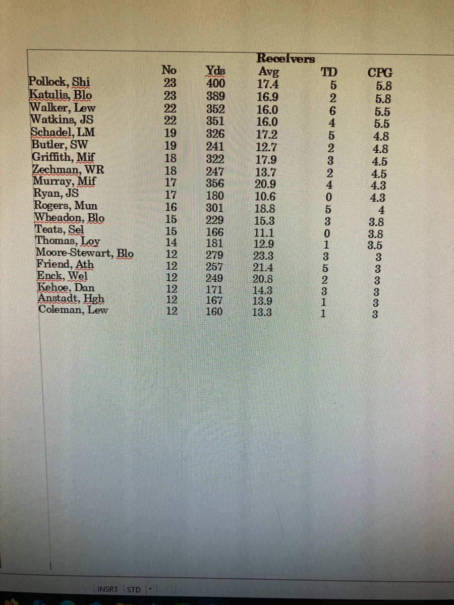 District 4 receiving leaders #piaa