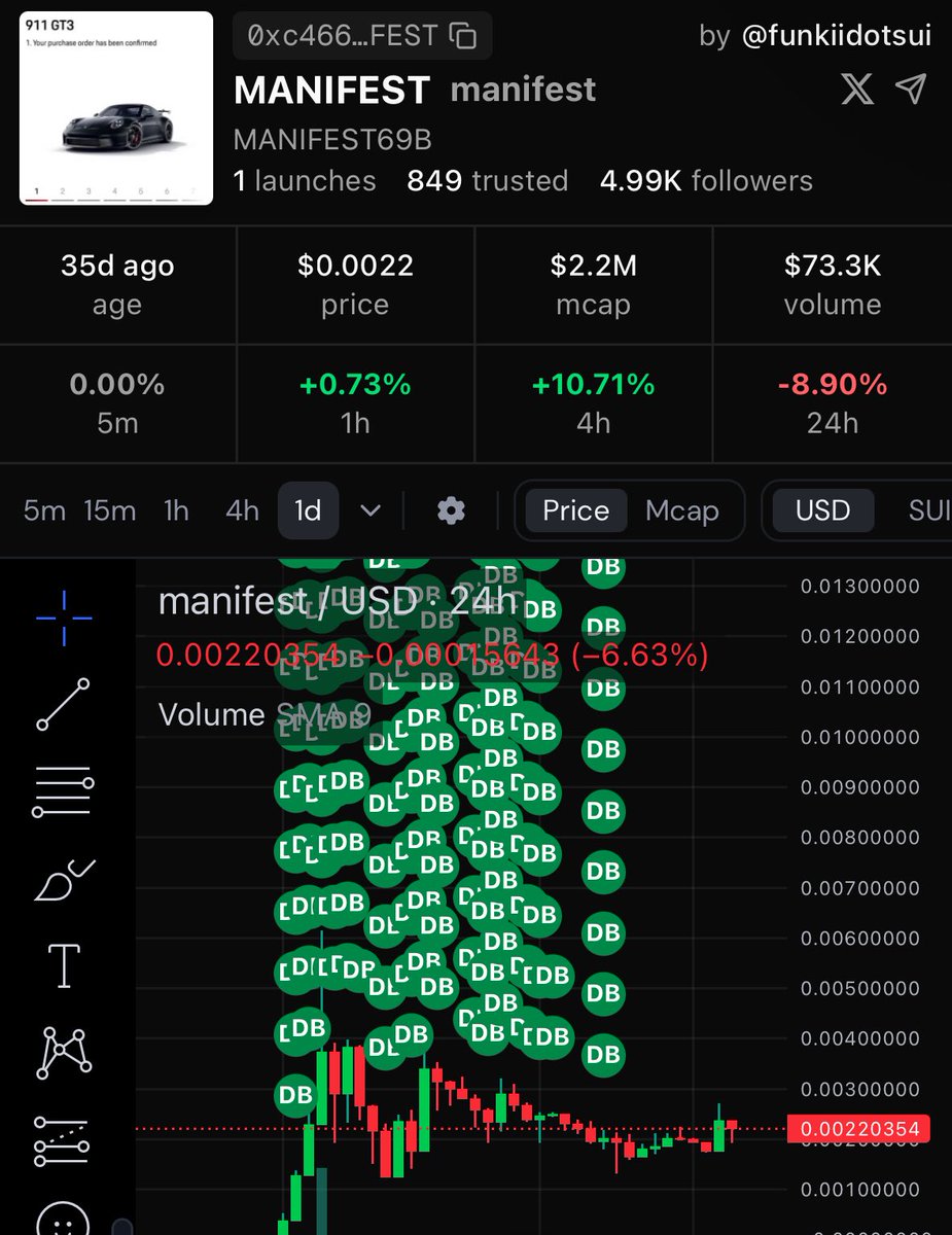 Cleanwater 👹 (@cleanwatersui) on Twitter photo One of my favorite features on <a href="/blastdotfun/">blast.fun 🪖</a> happens to be that it shows when the dev buys from the dev wallet.
If we look at <a href="/suiculture/">suiculture.sui 🪖</a> , <a href="/manifestsui/">manifest</a> , <a href="/LittleManSUI/">little man</a> & <a href="/theodorsui/">The Odor</a> we can see the devs buying back into their own projects. This builds trust for the community and One of my favorite features on <a href="/blastdotfun/">blast.fun 🪖</a> happens to be that it shows when the dev buys from the dev wallet.
If we look at <a href="/suiculture/">suiculture.sui 🪖</a> , <a href="/manifestsui/">manifest</a> , <a href="/LittleManSUI/">little man</a> & <a href="/theodorsui/">The Odor</a> we can see the devs buying back into their own projects. This builds trust for the community and