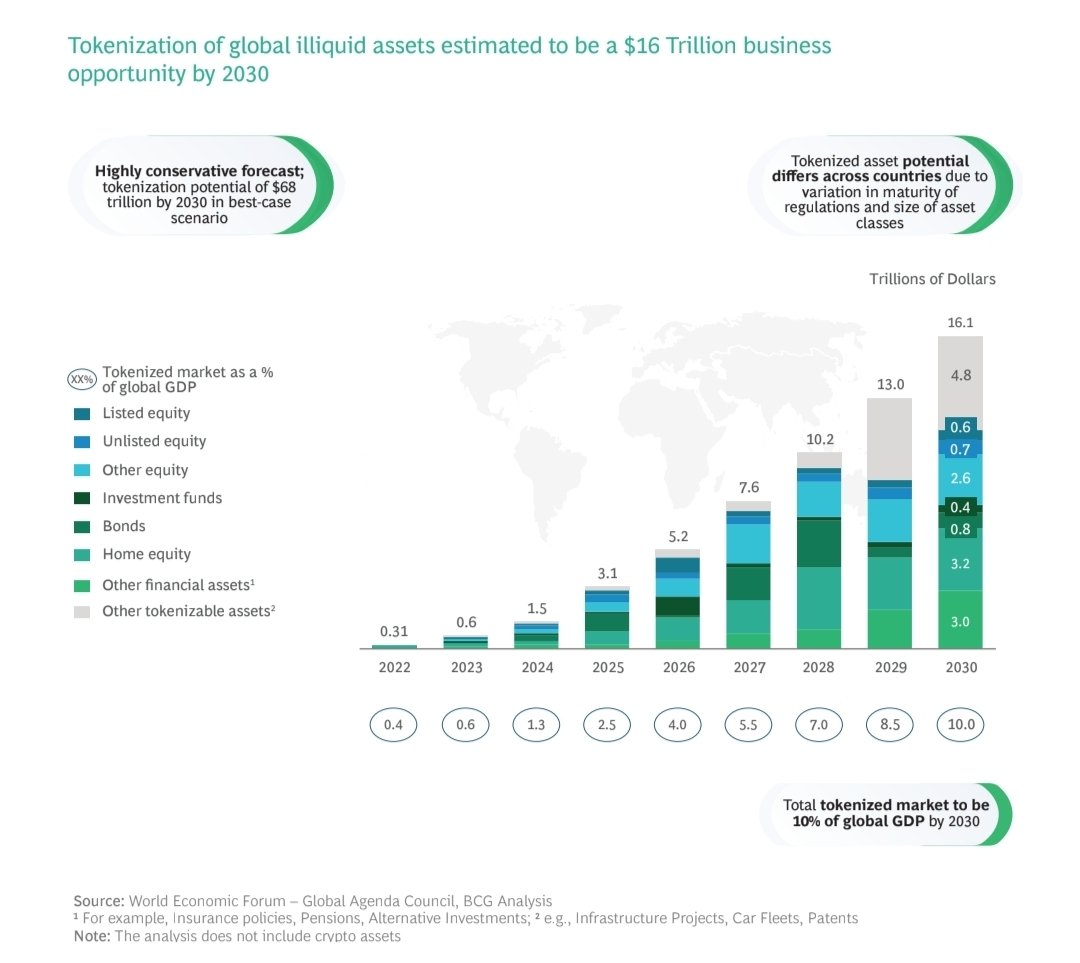 Between now and 2030, approx $16-$68 trillion in assets will be tokenized onchain, mainly on Ethereum.

Then people will realize what Ethereum is: the world's settlement layer. 🌎 

By then $ETH will likely be a six digit asset.