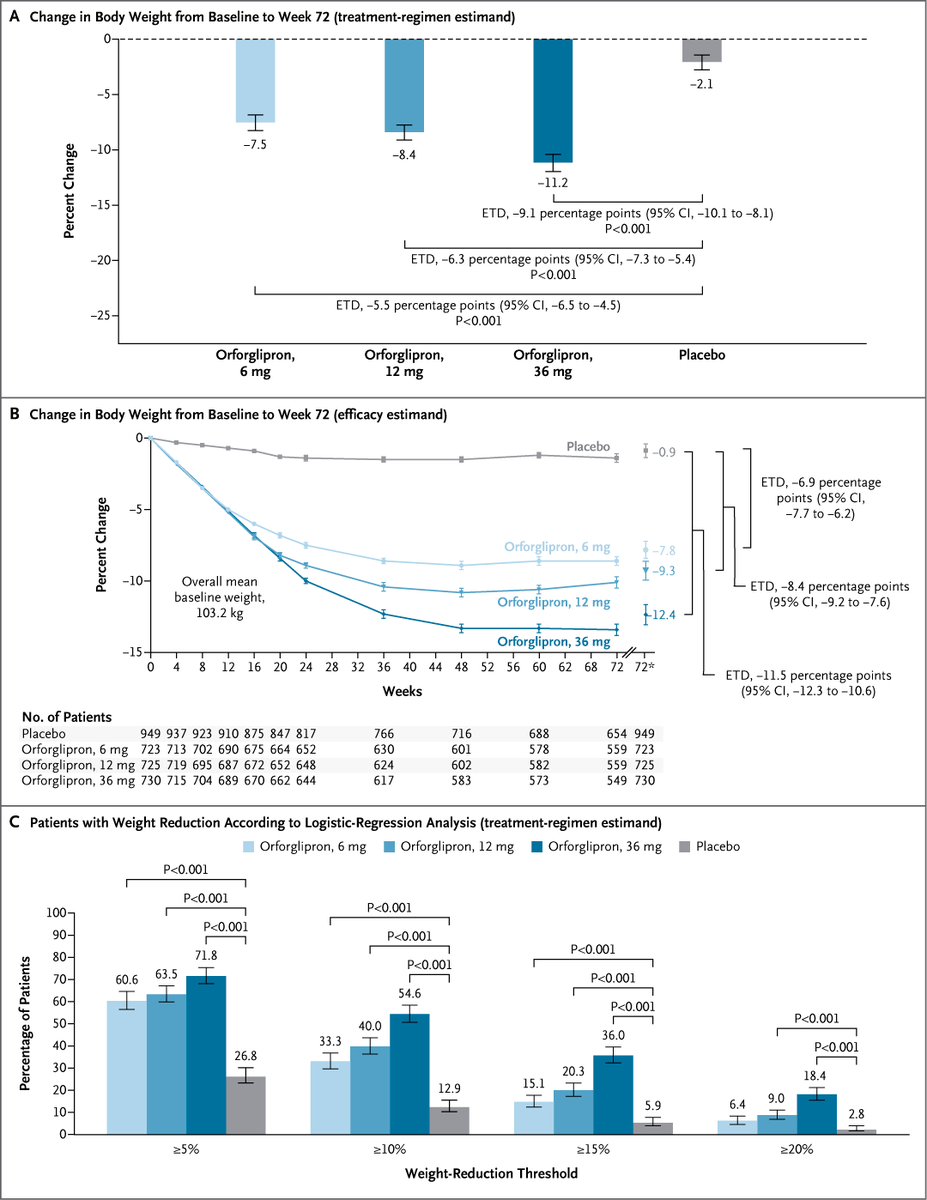 Original Article: Orforglipron, an Oral GLP-1 Receptor Agonist for Obesity Treatment (ATTAIN-1 phase 3 trial) nej.md/4n1nSl2 

#EASD2025 | <a href="/EASDnews/">EASD</a>