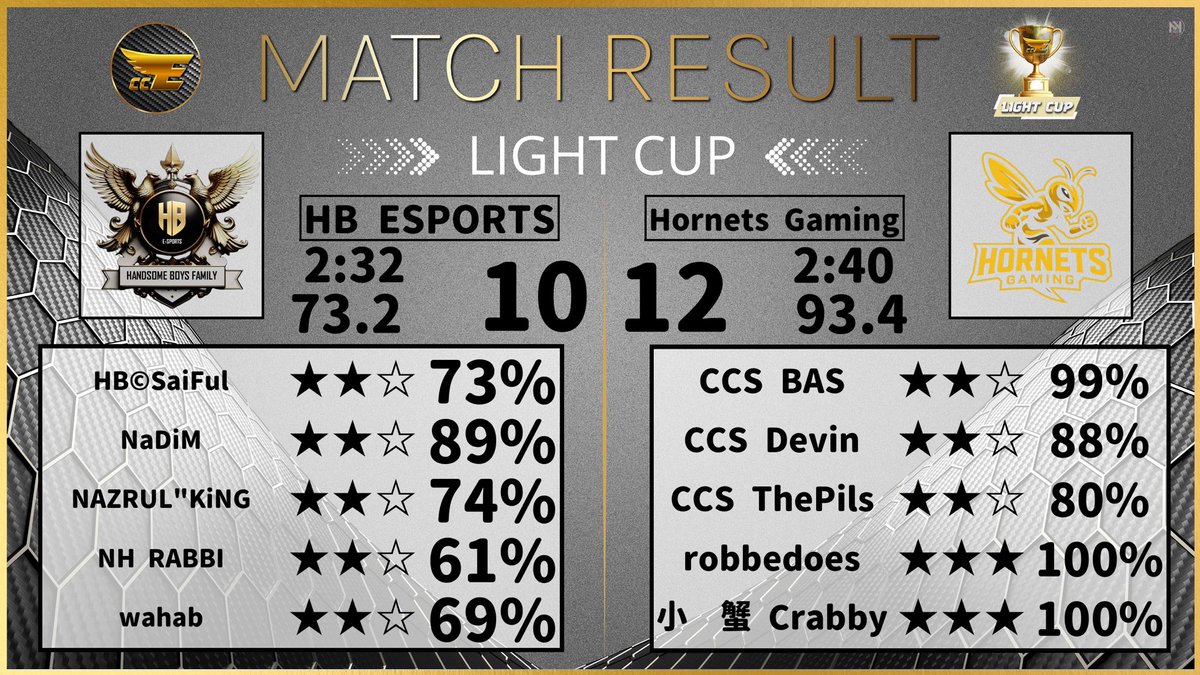 HGACOC's tweet photo. Alliance esports update:
@teamvanishcoc w3 ❌
#sleepinphoenix cup RO32❌
@EliteCupClash w2 ✅
@pilot51gaming RO128 ✅
GG to our opponents today❤️🐝
#hbesports @PowerGear_op #HeadstartEsport #teamarchangels https://t.co/IGs4OERFqX