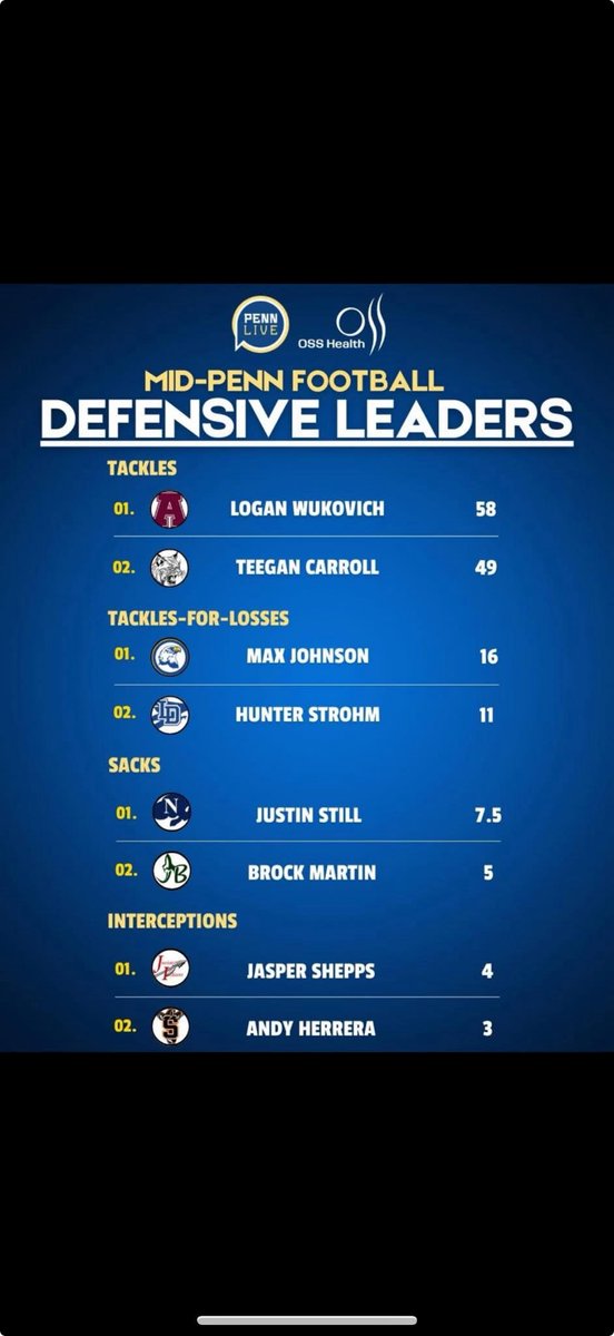 #2 for tackles!! BLESSED!