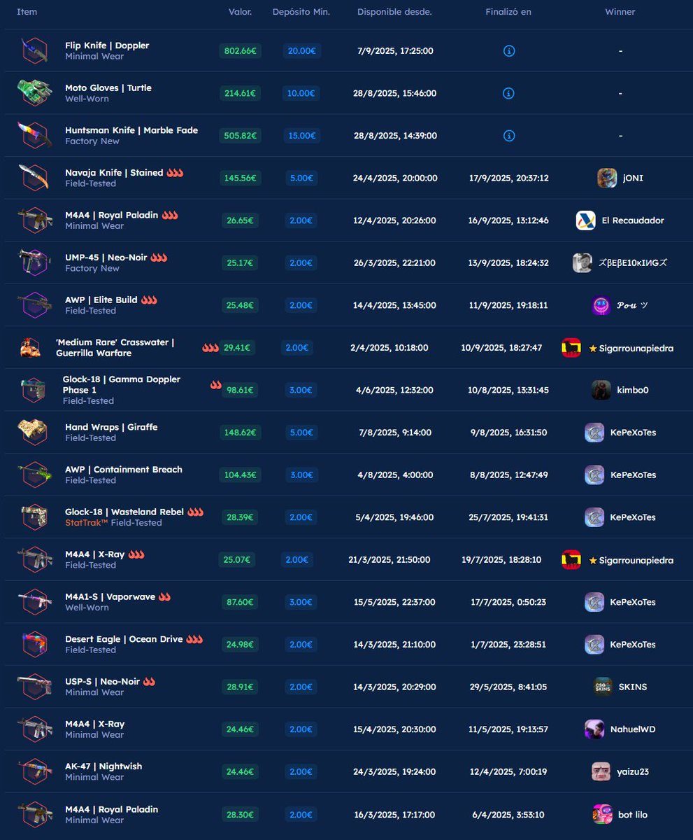 Ya son numerosos sorteos los que hemos entregado en CSGOSKINS, y ahora vienen los verdaderos tanques. Con un depósito de solo 20 vais a participar en esos 3 sorteos. Muchisima suerte a todos 🍀
