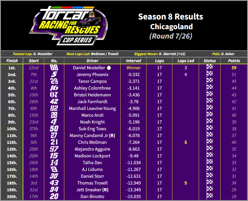 TORCARonMotors's tweet photo. TORCAR Racing for Rescues S8 Results

Round 7 - Chicagoland

@dmos105588_ denies his teammate @EliteKeselowski a maiden win while @TanorCampos24 completes the podium after an insane drive. @ashtheblaneyfan and @Bristolwasalive complete the top 5. https://t.co/UXbUy4yVBA