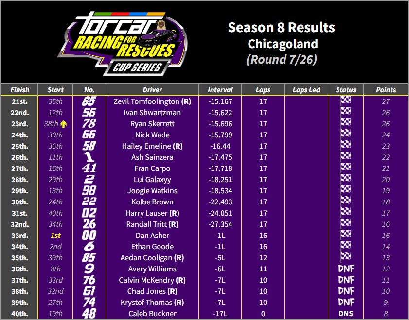 TORCARonMotors's tweet photo. TORCAR Racing for Rescues S8 Results

Round 7 - Chicagoland

@dmos105588_ denies his teammate @EliteKeselowski a maiden win while @TanorCampos24 completes the podium after an insane drive. @ashtheblaneyfan and @Bristolwasalive complete the top 5. https://t.co/UXbUy4yVBA