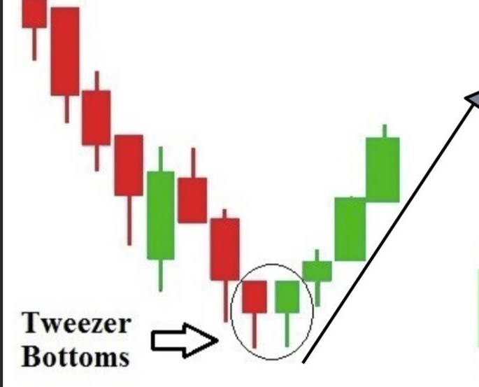 10yr putting in weekly tweezer bottom today after FED announced 25BPS rate cut.

This is typically a sign of a reversal in trend.

Get ready for higher rates, don't forget the bond market wags the tail.