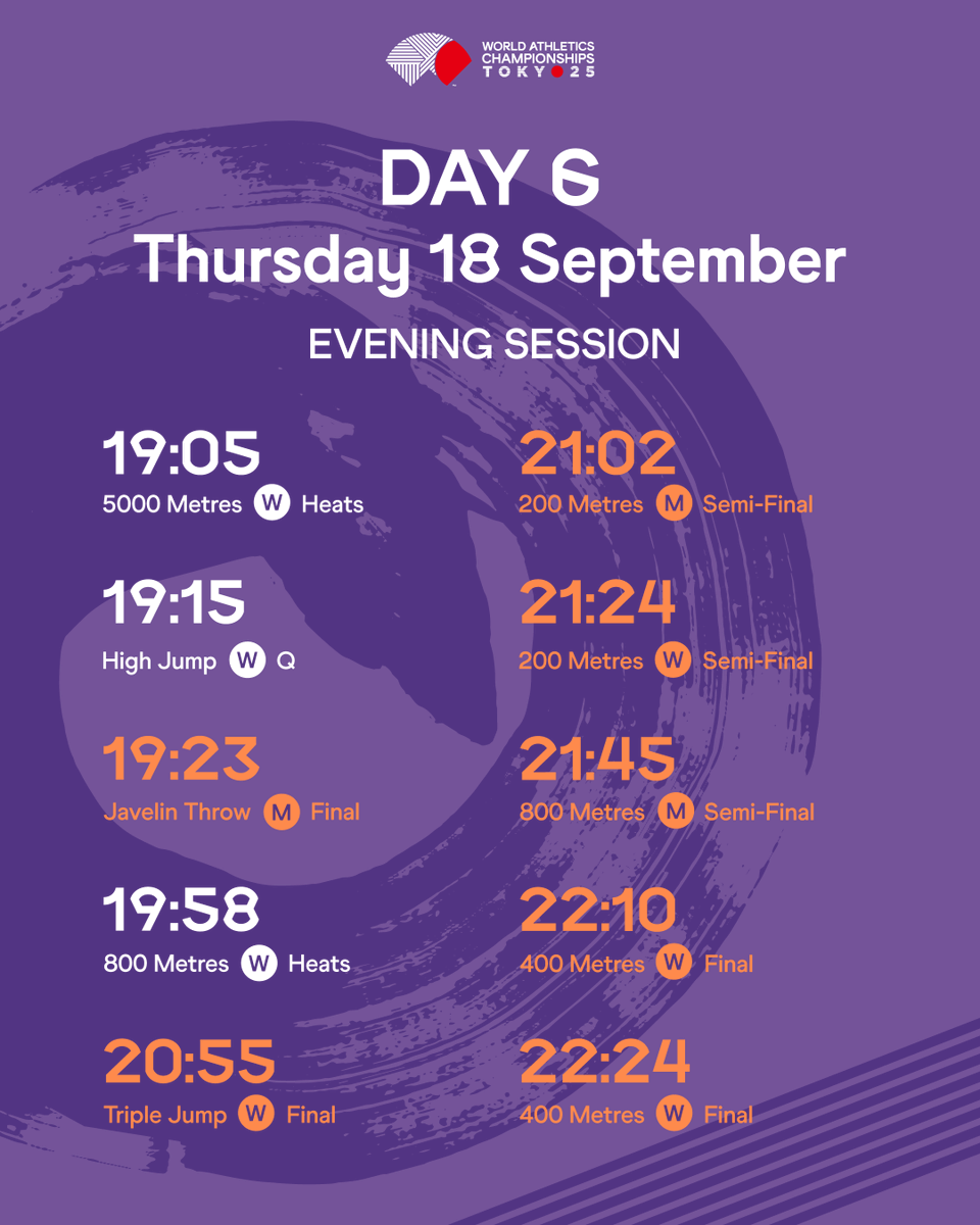 WorldAthleticsChamps head into the final stretch🔥 Here's today's