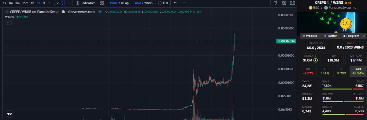 CryptoGunsmith's tweet photo. I told you and I will continue to tell you

When 50m ? Fomo or real? @crepebnb 

#Crepe #bnb #crepe