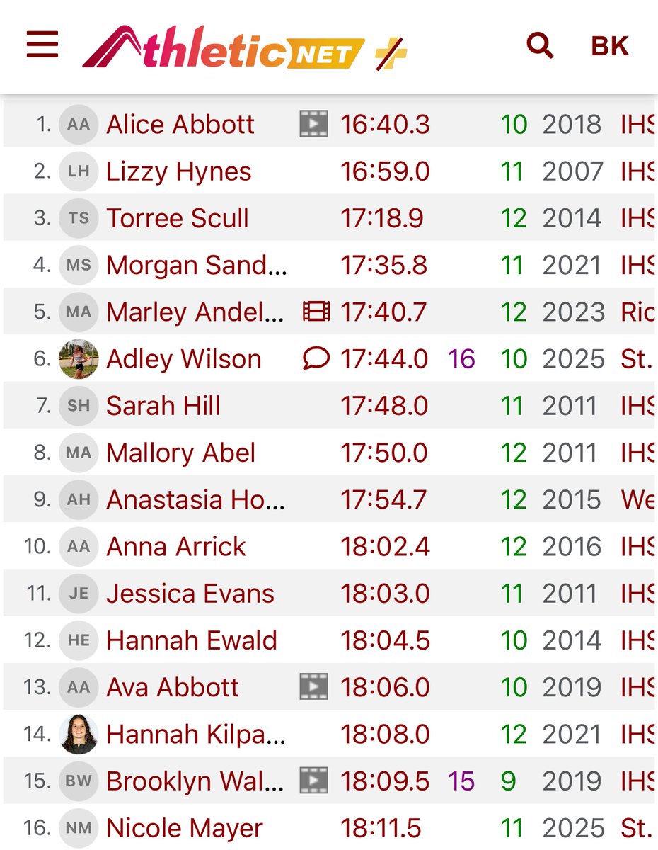 STCE_CC's tweet image. Halfway through our regular season and Adley Wilson moves into 6th all time best 3 mile performance and Nicole Mayer breaks into the top 20! #notdoneyet #impressive