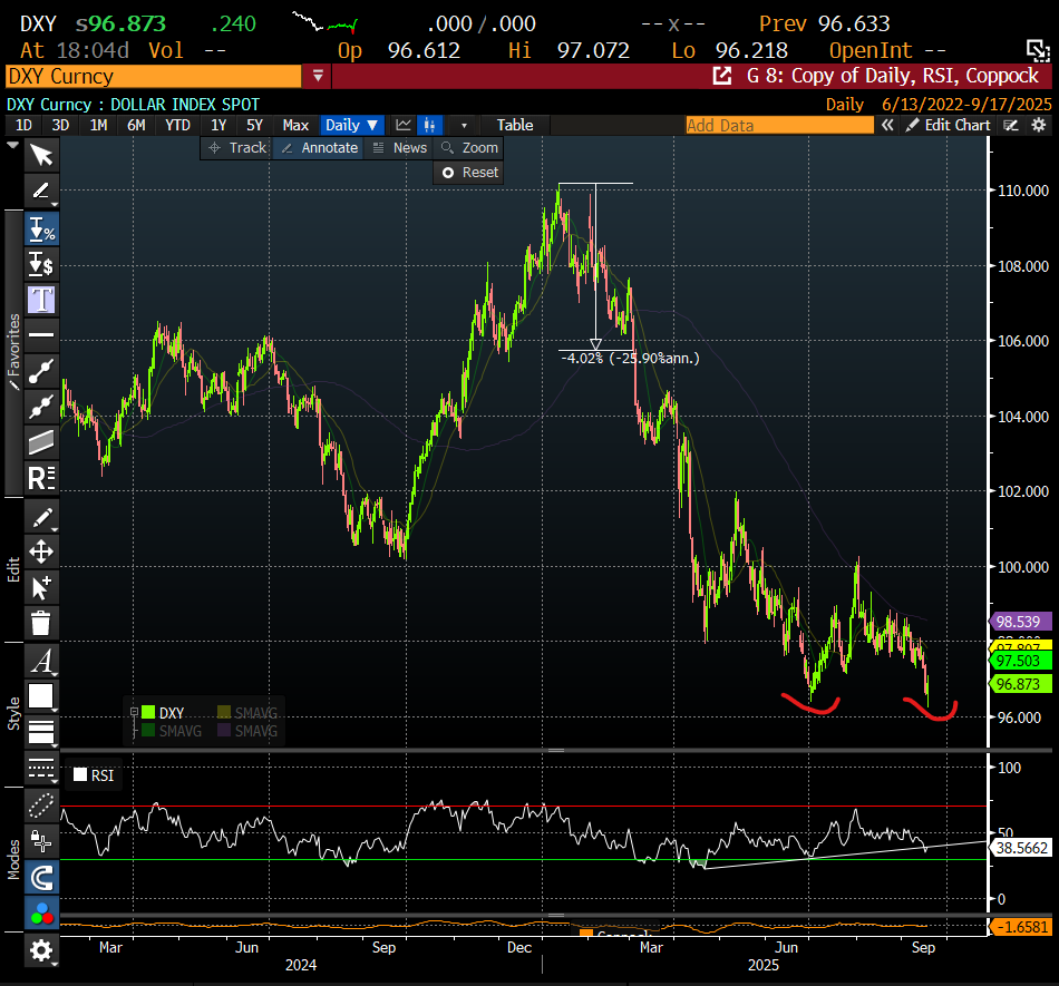 The market has priced in too-dovish a Fed path for 2025. Repricing this will support a short-term dollar bounce, especially as the DXY breakdown failed today and momentum is forming a positive divergence.