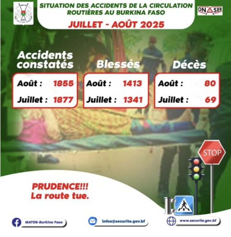 JusteMien's tweet photo. #BurkinaFaso
Le rapport, période du 25 juillet au 25 août 2025, de l'#ONASER brassant l’ensemble des 17 du Burkina, révèle que durant le mois d’août 2025, 1 855 accidents de la circulation routière ont été enregistrés sur l’ensemble du territoire, impliquant 80 décès. #Lwili https://t.co/xDbAUZUYLU