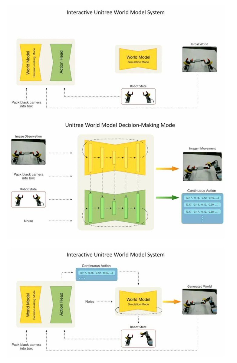 JoanaDa97923119's tweet image. Unitree's open-source robot world model gained attention—100+ GitHub stars right after launch, netizens praised its robot interaction prediction.
#Community #OpenSourceAI #RobotDevelopment