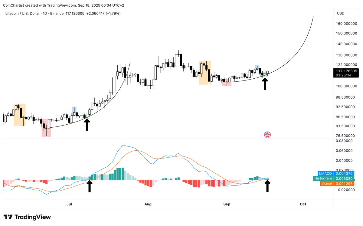 Litecoin daily fractal with LMACD strengthening above the zero line