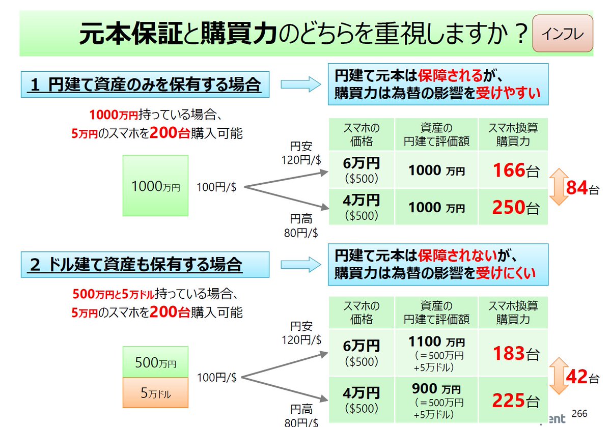 円建て資産のみで1000万円保有していた場合と、半分を円建て、残り半分を米ドル建てで保有していた場合で、#購買力 を維持しやすいのはどちらでしょうか。  スライドではスマホを例にしていますが、#ドル円 などの #為替レート に応じて変動する価格設定がされているものも ...