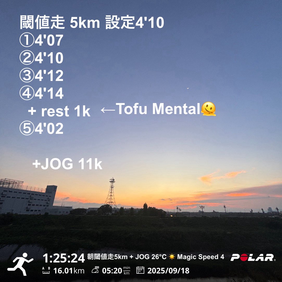 閾値走❗️6kmと意気込みましたが、4kmでアウト❗️まだまだペースが早いのかな、4'20とかにすべきなのか。。なんにせよ、今日はTofu mentalが浮き彫りになりました。Tofuには5kmがいいかもしれません。このまえ、さらに1km越えていくとかゆーてたくせに笑

9月151km
#閾値走