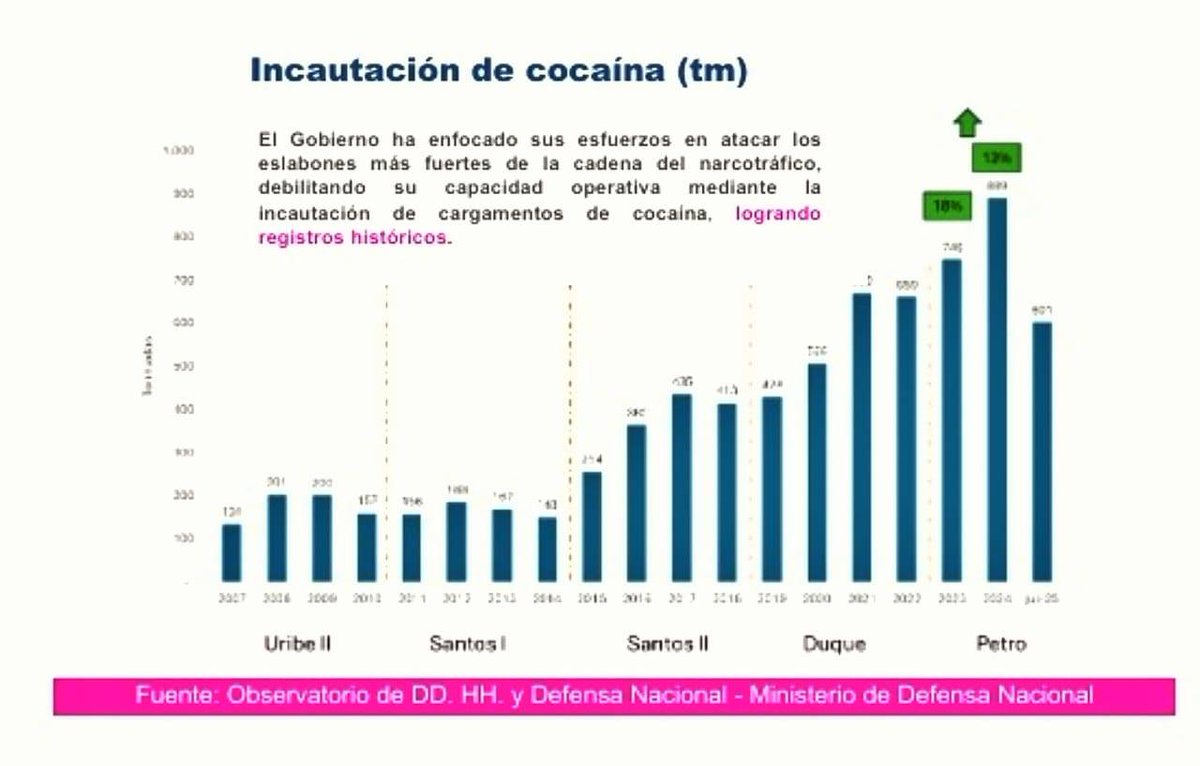 petrogustavo's tweet photo. Señora Paloma, combatir contra el narcotráfico no es matar campesinos, indígenas o jóvenes.

Combatir el narco es quitarles su cocaína.

Pruébeme que los gobiernos que usted apoyó, quitaron más cocaína a los narcos, que el mío. https://t.co/y6TUCDQTWN