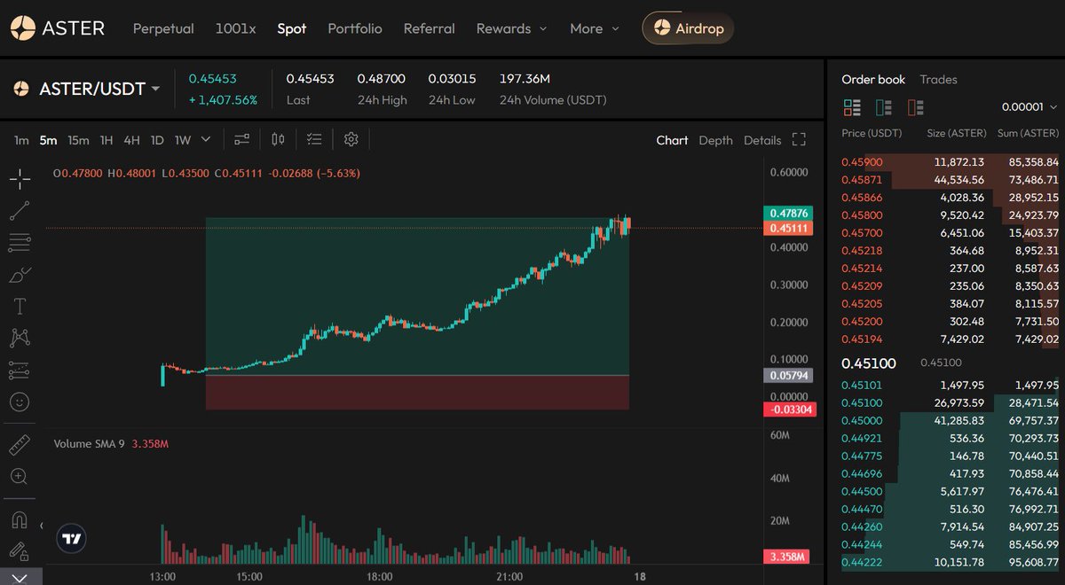 do you even omnichain?

while everyone was busy talking about rate cuts, we caught 4 good plays and each on a different blockchain

from top to bottom
hedera
aster
xrp
solana
in one single screenshot in the span of 2 hours, all big plays

join <a href="/Zuciety/">Züciety</a>