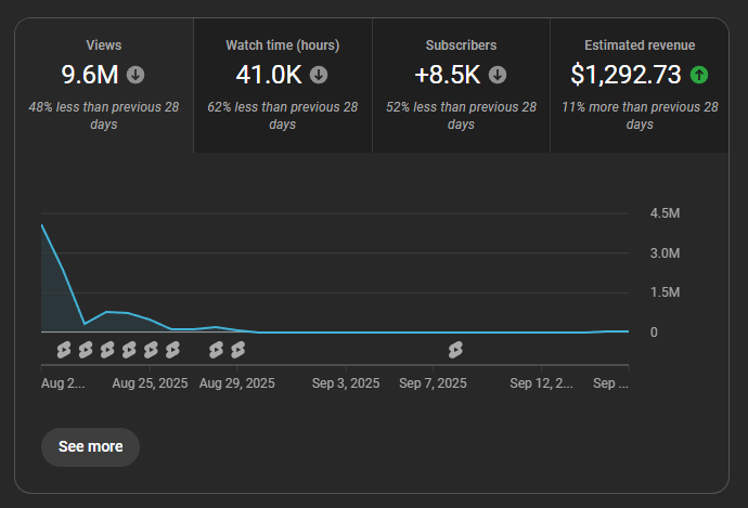 I've literally just looked at a dead channel I was running and realized that shit made be 1.2k off of 6 days of posting 😂 (Click Show More 👇)

F*ck it ill send the channel link + free shorts guide + private discord server to everyone and all they have to do is Like + Retweet &amp;