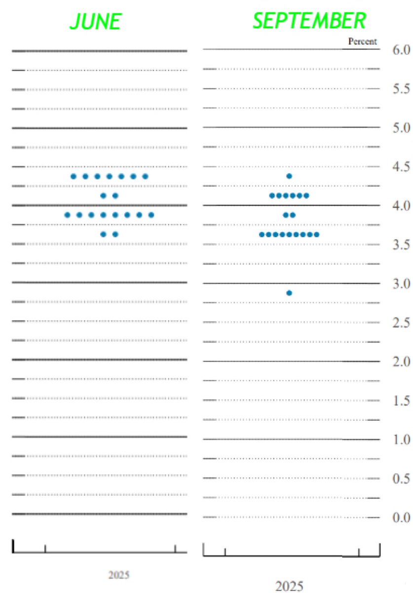 GertnanLagen's tweet image. 📉 Fed Dot Plot Shift – 2025 EOY Rate Expectations

June 2025: 
Median ~3.75–4.00%

September 2025: 
Median drops to 3.50–3.75% → implies ~1 extra rate cut this year w.r.t. June (2 more total)

Outlier at 3.0% → one Fed commissioner sees ~4 more cuts this year