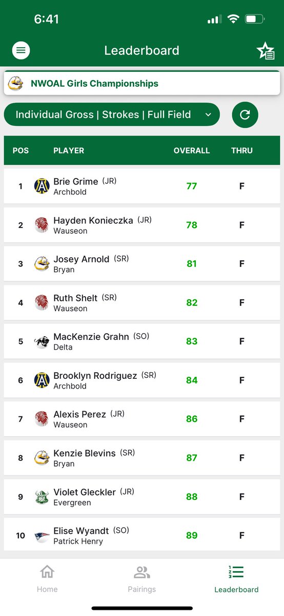 #Ladybluestreaks Junior Brie Grime finished as NWOAL League Champion!! Her score of 77 is a new 🚨School Record🚨for 18 holes!! Brie finished as player of the year in the NWOAL!! #Streakpride