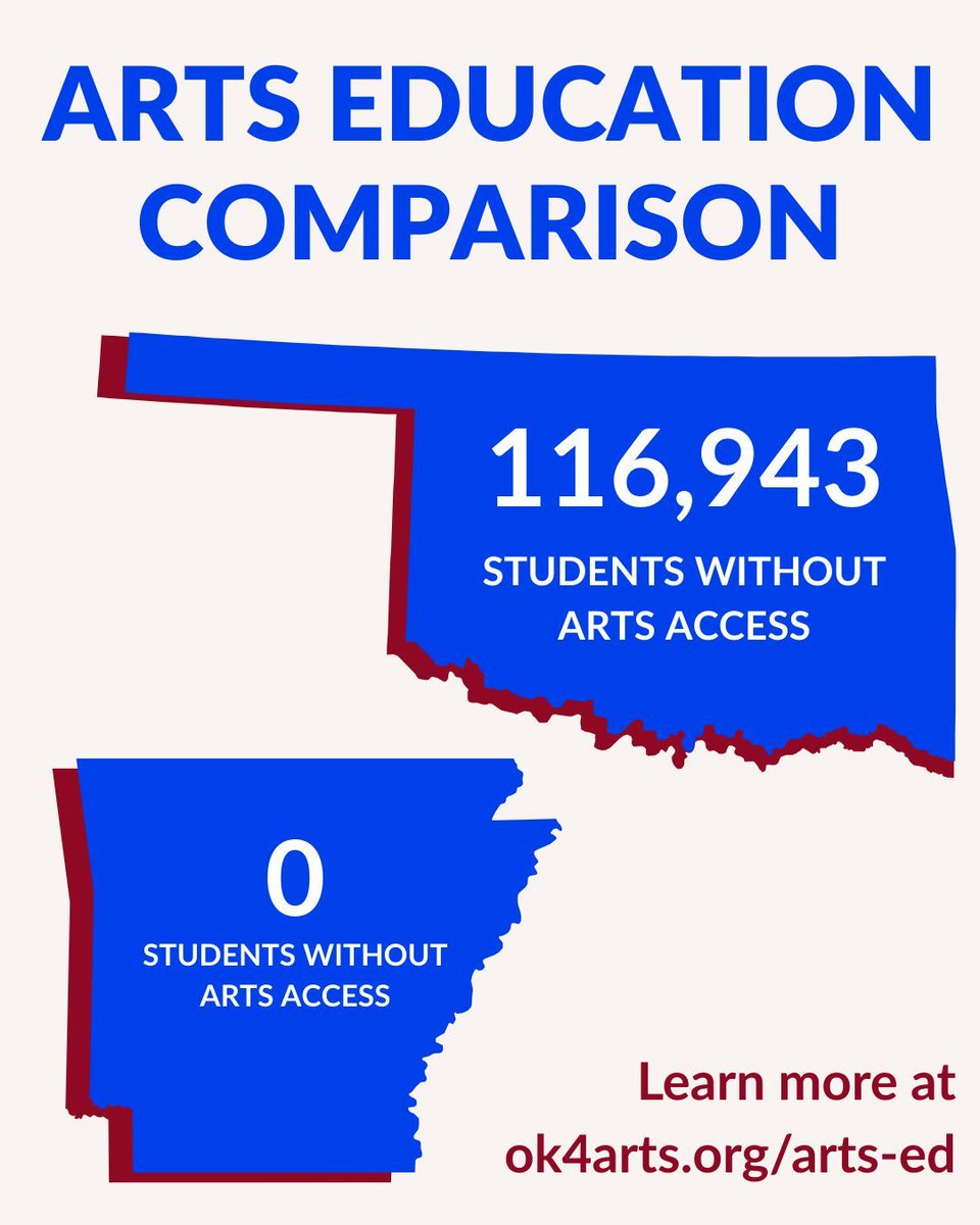 We are falling behind our neighboring states. This isn't just a statistic; it's a call to action.

Advocate for our students by donating to support arts education advocacy. 
ok4arts.org/donate 

#OklahomaArtsEducation #ArtsAdvocacy #OK4Arts